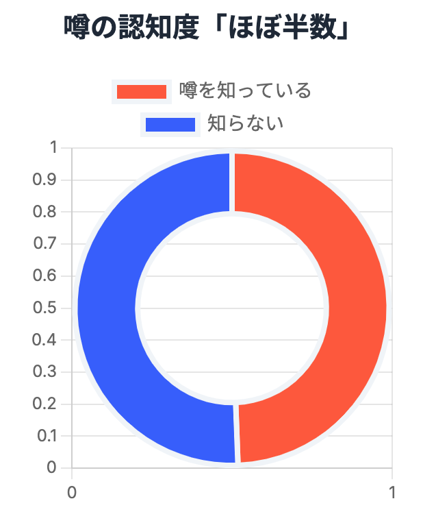 噂の認知度はほぼ半数