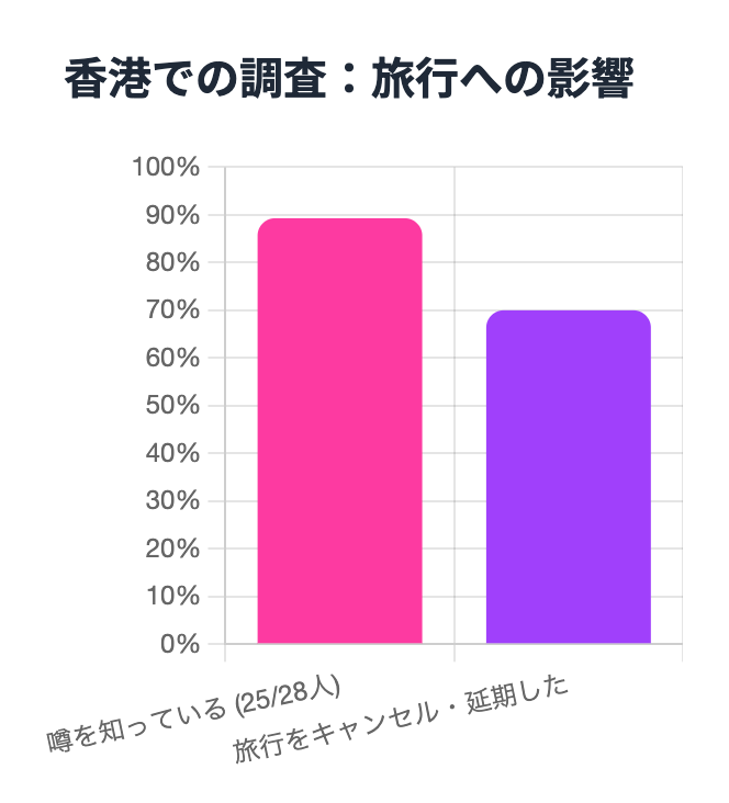 香港での調査：旅行への影響
