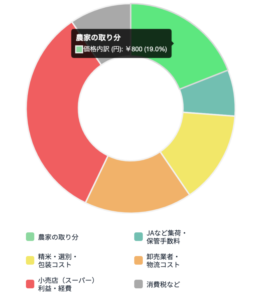 農家の手取りは衝撃の19％