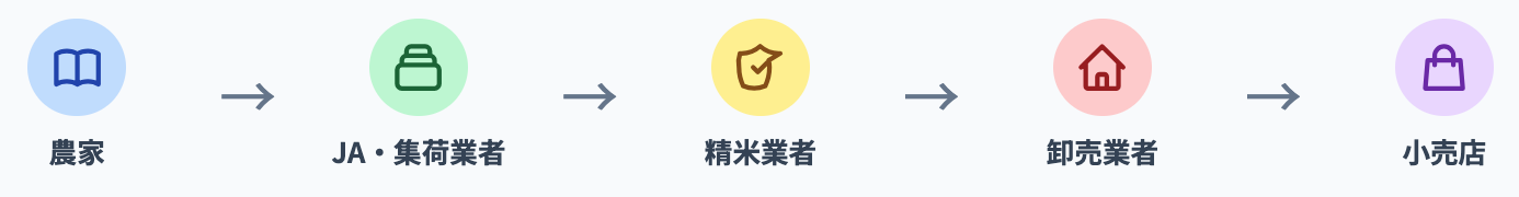 5つの段階を経る仕組み