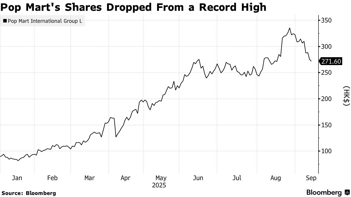 発売前のピーク時から24%下落